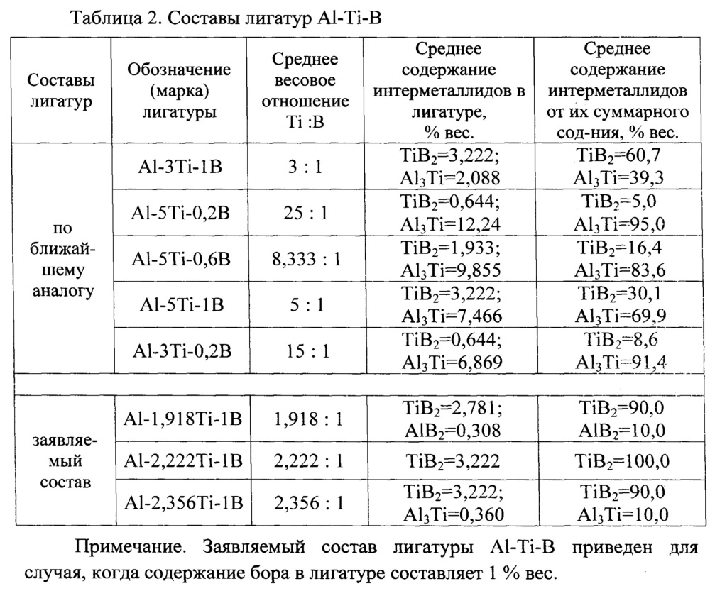 Лигатура алюминий-титан-бор (патент 2644221)