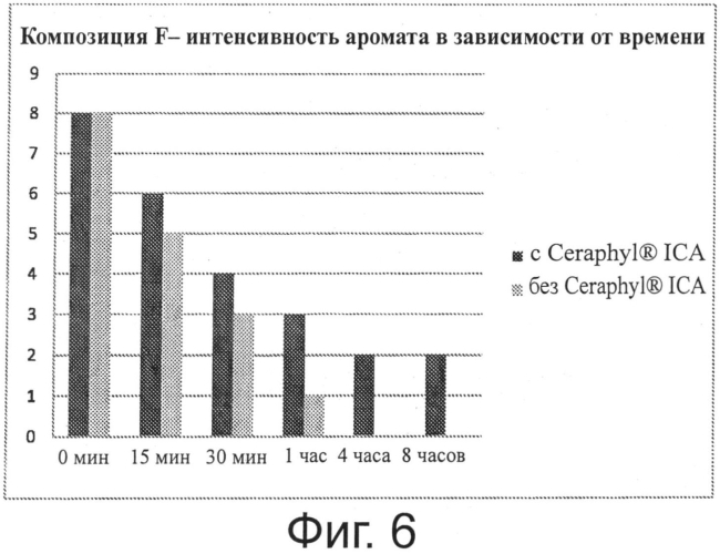 Парфюмерные композиции и их применение (патент 2574884)