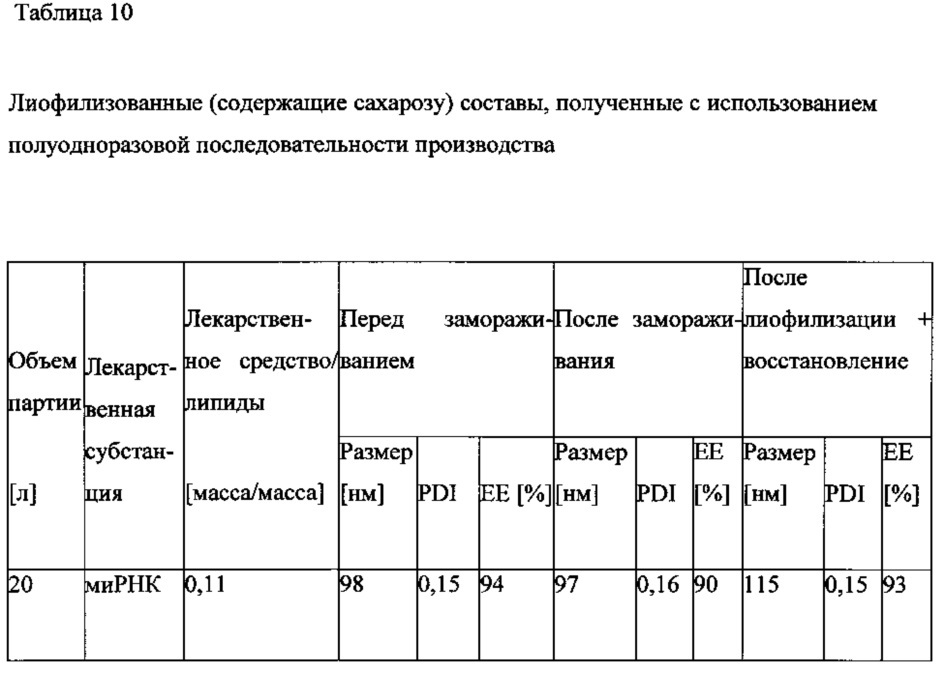 Одноразовая система для стерильного получения частиц из липидов и нуклеиновых кислот (патент 2642640)