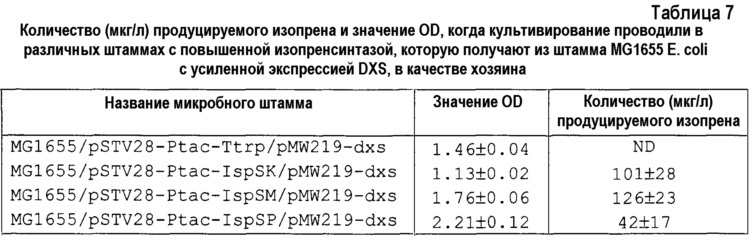 Изопренсинтаза и кодирующий ее ген, способ получения мономера изопрена (патент 2612916)