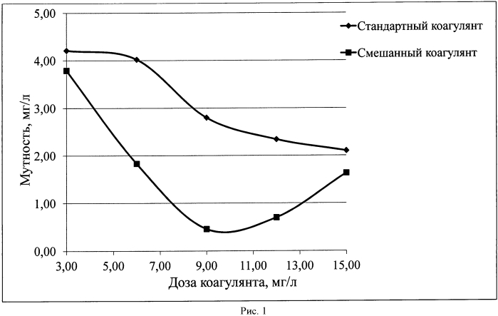 Способ получения смешанного коагулянта из минерального сырья (патент 2558122)