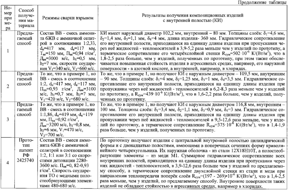 Способ получения композиционных изделий с внутренней полостью сваркой взрывом (патент 2632503)