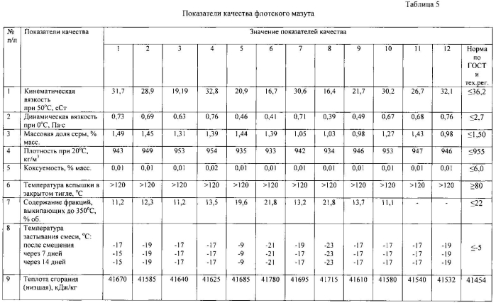 Топливная композиция флотского мазута (варианты) (патент 2581034)