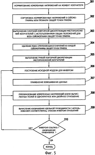 Способ и система для исключения влияний проводящих обсадных колонн, и ствола скважины, и поверхностной неоднородности при электромагнитных исследованиях с построением изображений (патент 2477871)