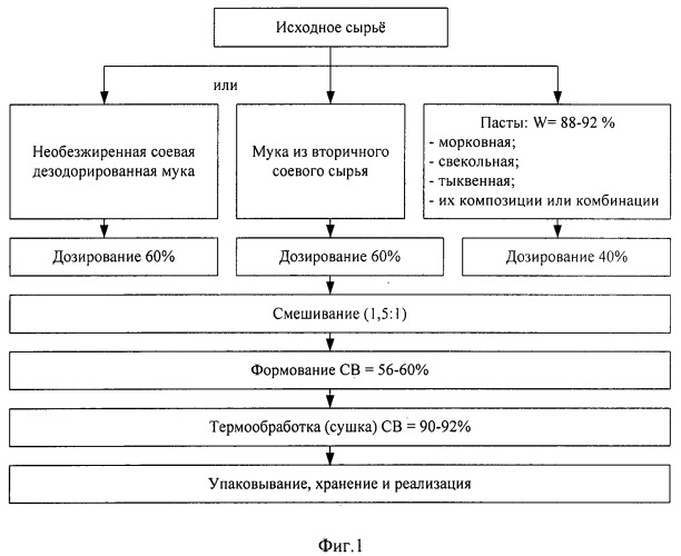 Способ приготовления белково-витаминных кормовых продуктов (патент 2483568)