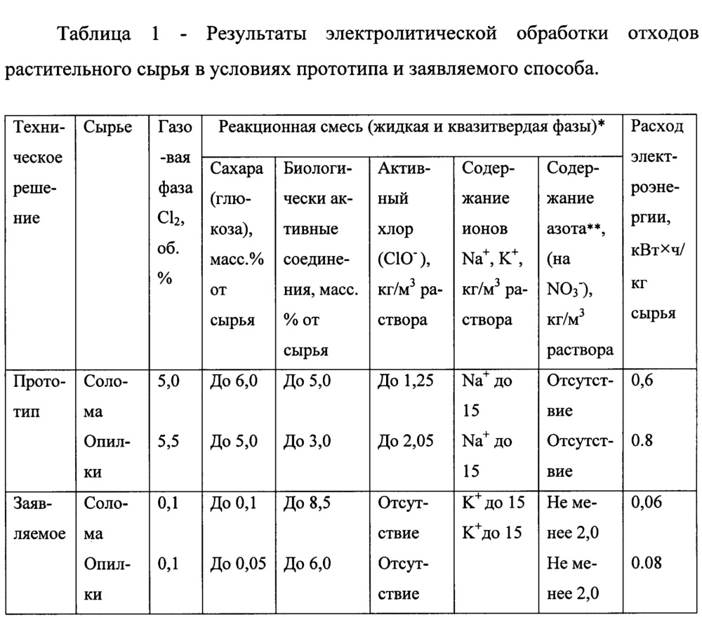 Способ электролитической обработки отходов растительного сырья (патент 2649872)