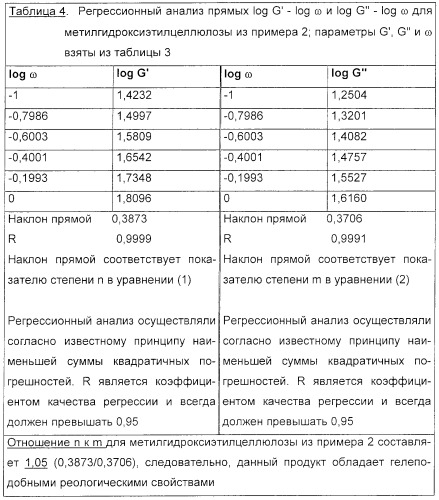 Производные целлюлозы, обладающие гелеподобными реологическими свойствами, и способ их получения (патент 2321595)