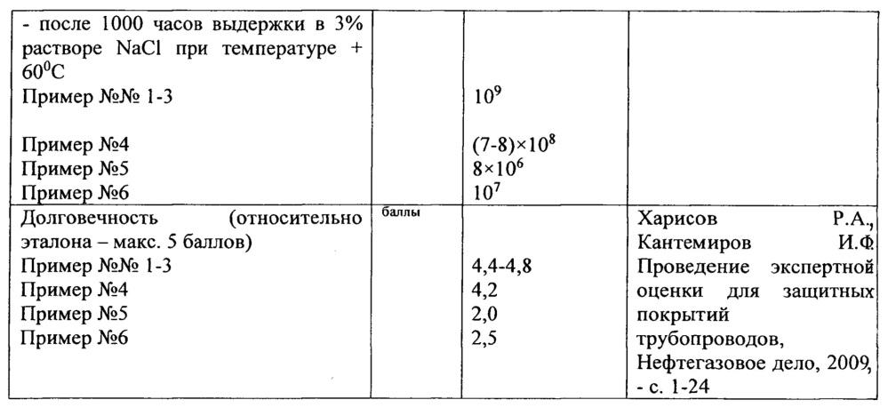 Способ противокоррозионной защиты катодно-поляризуемых подземных металлических сооружений с битумно-полимерным слоем мастики в изолирующем покрытии и битумно-полимерная мастика для изолирующего покрытия катодно-поляризуемых подземных металлических сооружений (патент 2666917)