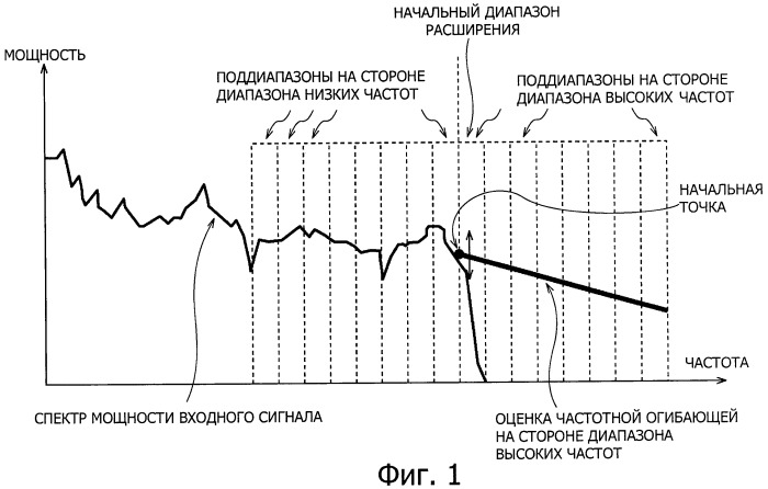 Устройство и способ расширения диапазона частот, устройство и способ кодирования, устройство и способ декодирования и программа (патент 2454738)