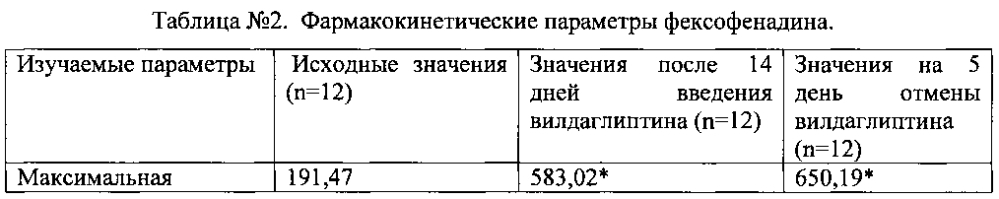 Способ моделирования состояния ингибирования функциональной активности гликопротеина-р ингибитором дипептидилпептидазы 4 (патент 2602688)