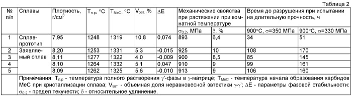 Литейный жаропрочный сплав на основе никеля (патент 2434069)