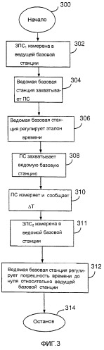 Поддерживаемая подвижной станцией синхронизация установки времени в системе связи мдкр (патент 2294059)