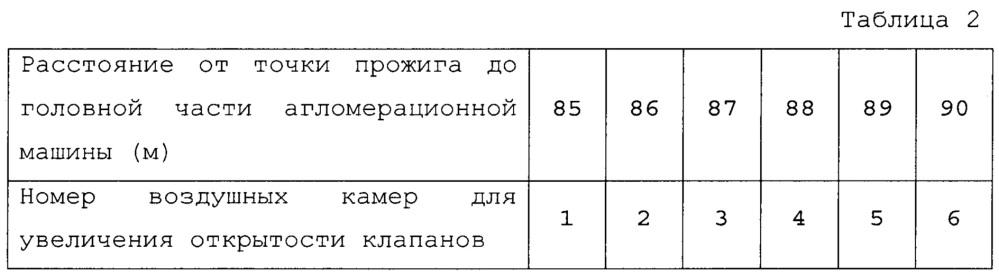 Способ и система для управления количеством воздуха воздушной коробки агломерационной вагонетки (патент 2635590)
