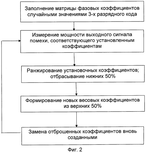 Система защиты импульсных радиолокационных станций от активных шумовых помех (патент 2291459)