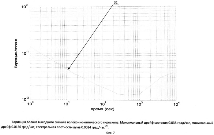 Способ уменьшения времени точностной готовности волоконно-оптического гироскопа (патент 2512598)