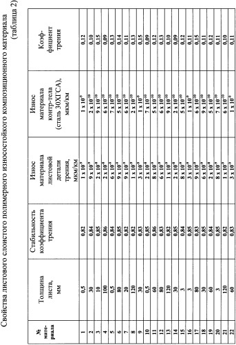 Листовой слоистый полимерный износостойкий композиционный материал (варианты) (патент 2343075)