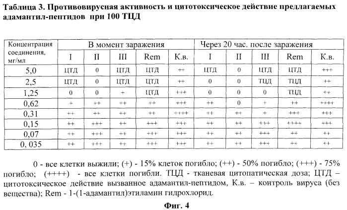 Пептидные производные 1-(1-адамантил)этиламина и их противовирусное действие (патент 2524216)