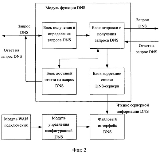 Устройство и способ для выполнения функции агента разрешения dns (патент 2527756)
