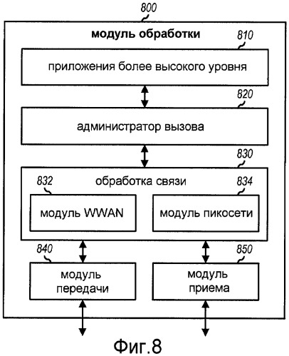 Способ и устройство для поддержки связи в пикосетях (патент 2437258)