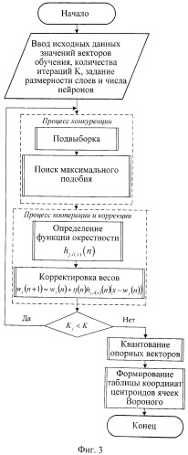 Способ создания кодовой книги и поиска в ней при векторном квантовании данных (патент 2504027)