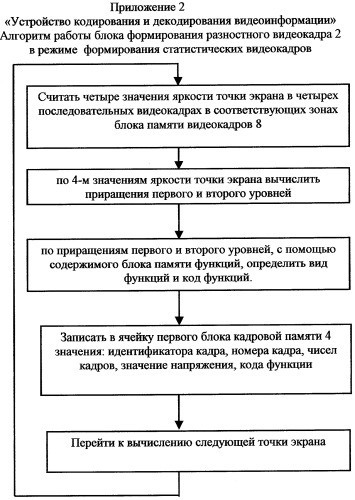 Устройство кодирования и декодирования видеокадров (патент 2298885)