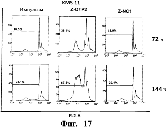 Способ лечения или профилактики ракового заболевания у человека, которое характеризуется повышенным уровнем экспрессии или активности gadd45β по сравнению с обычными здоровыми клетками, в случае зависимости жизнеспособности и/или роста раковых клеток от nf-кв, и трипептид. (патент 2577311)