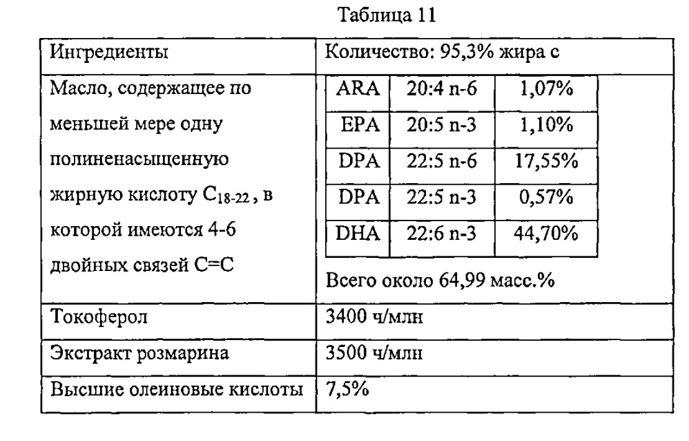 Масла, содержащие полиненасыщенные жирные кислоты, устойчивые к окислению (патент 2619755)