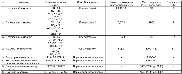 Способ получения керамических изделий с наноразмерной структурой (патент 2414991)