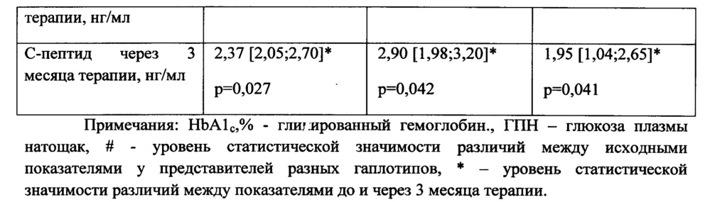 Способ прогнозирования эффективности терапии больных сахарным диабетом 2 типа (патент 2626670)