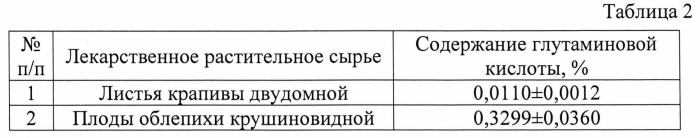 Способ идентификации и количественного определения глутаминовой кислоты (патент 2581727)