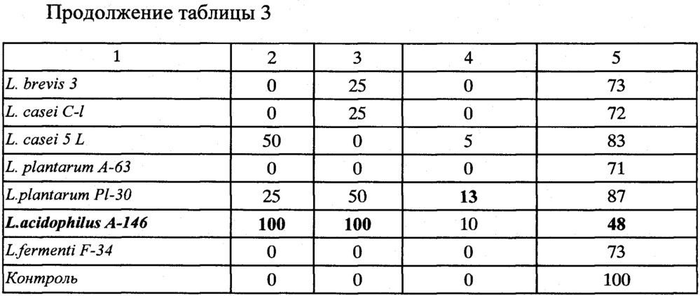 Способ приготовления закваски (патент 2626150)