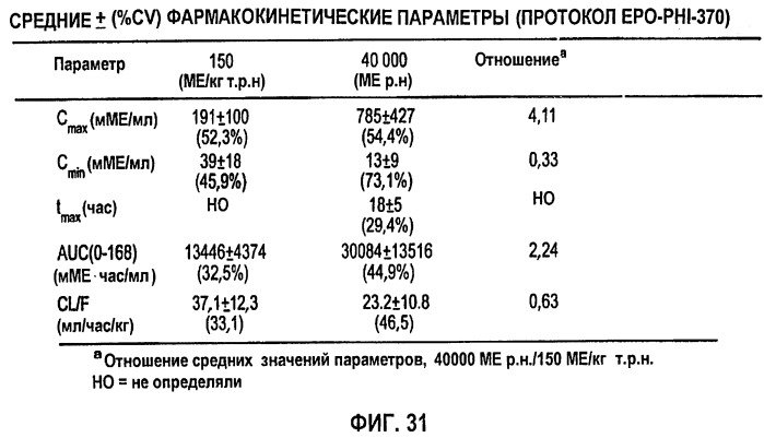 Фармакокинетическое и фармакодинамическое моделирование введения эритропоэтина (патент 2248215)