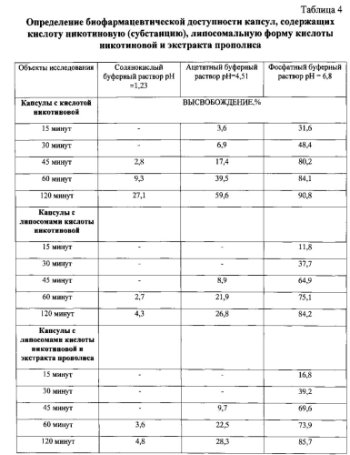 Средство с липосомами, содержащими никотиновую кислоту и экстракт прополиса, обладающее дезинтоксикационной и антиоксидантной активностью (патент 2585099)