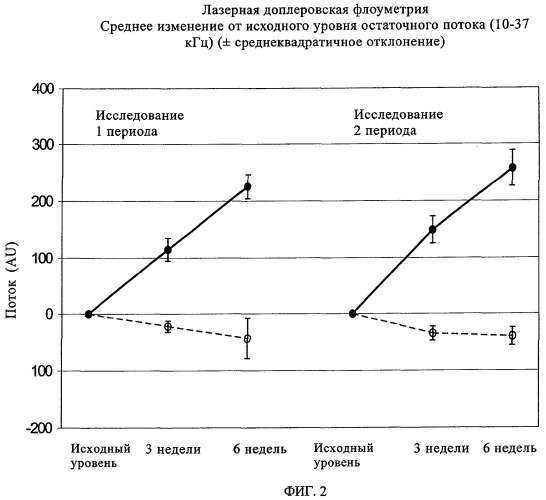 Способ улучшения кровообращения (патент 2341280)