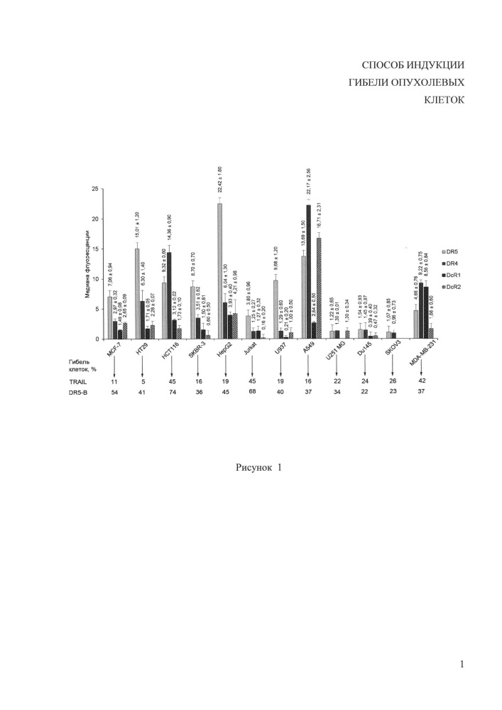 Способ индукции гибели опухолевых клеток (патент 2620165)