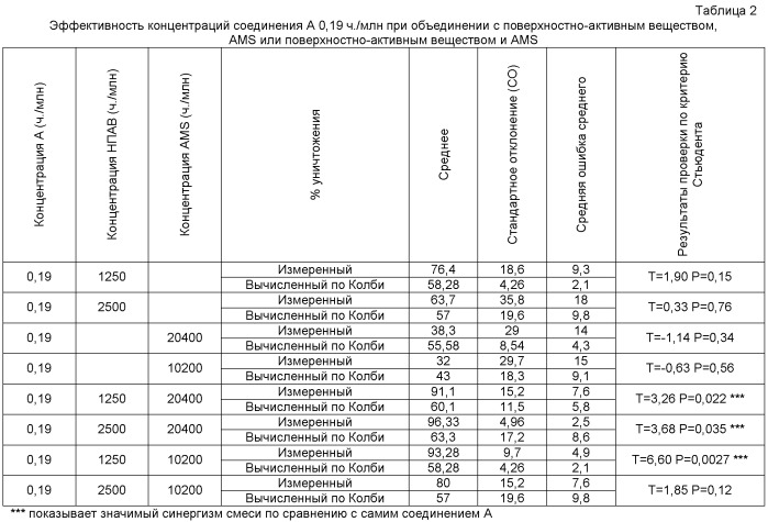 Синергические пестицидные композиции, содержащие активное соединение, аммониевую соль и неионогенное поверхностно-активное соединение, и способ борьбы с сельскохозяйственными вредителями (патент 2459410)