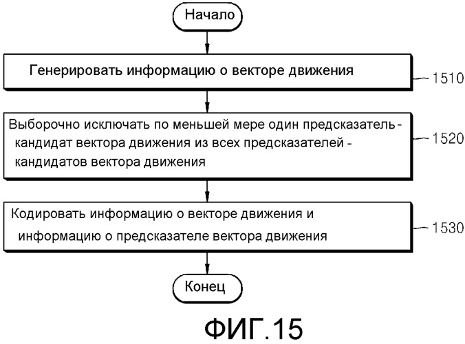 Способ и устройство для кодирования и декодирования вектора движения на основании сокращенных предсказателей-кандидатов вектора движения (патент 2518718)