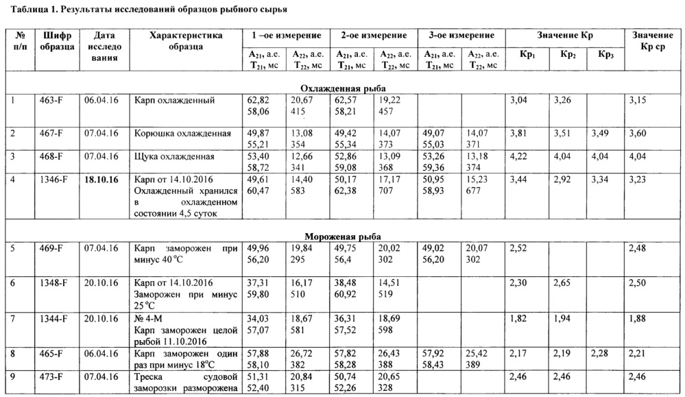 Способ определения термического состояния рыбного сырья (патент 2654359)