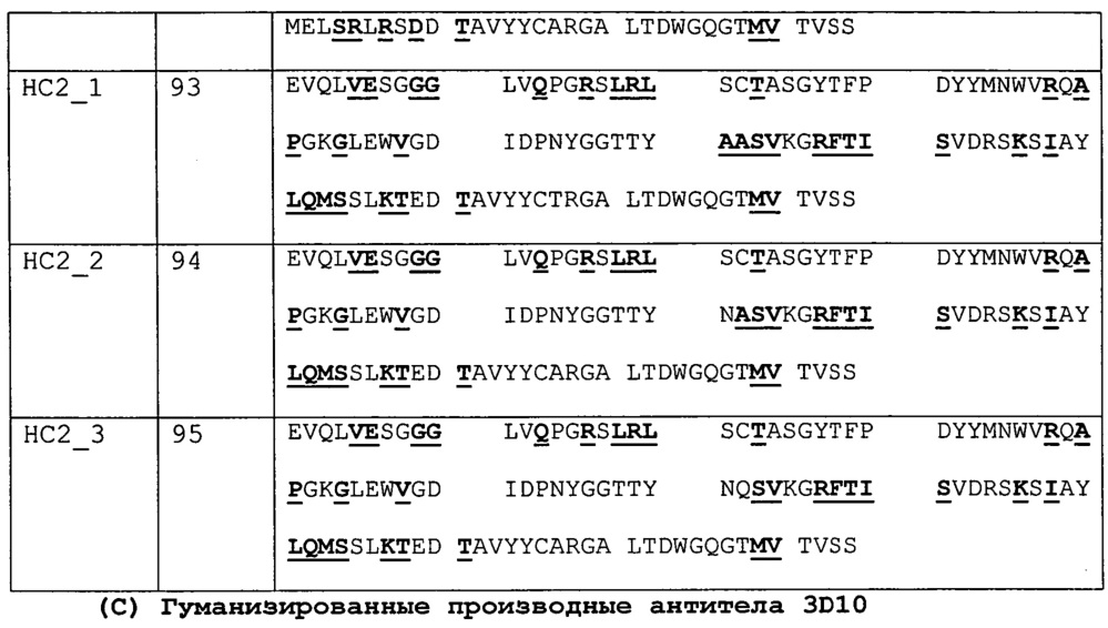 Антитела и другие молекулы, которые связывают в7-н1 и pd-1 (патент 2625034)