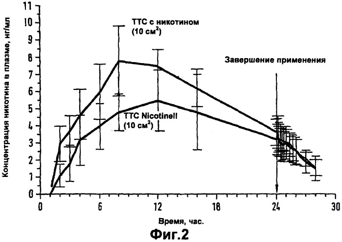 Обладающая высокой гибкостью трансдермальная терапевтическая система с никотином в качестве активного вещества (патент 2302856)