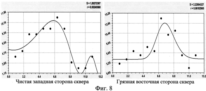 Способ сравнительной индикации по флуктуирующей асимметрии листьев березы (патент 2556985)