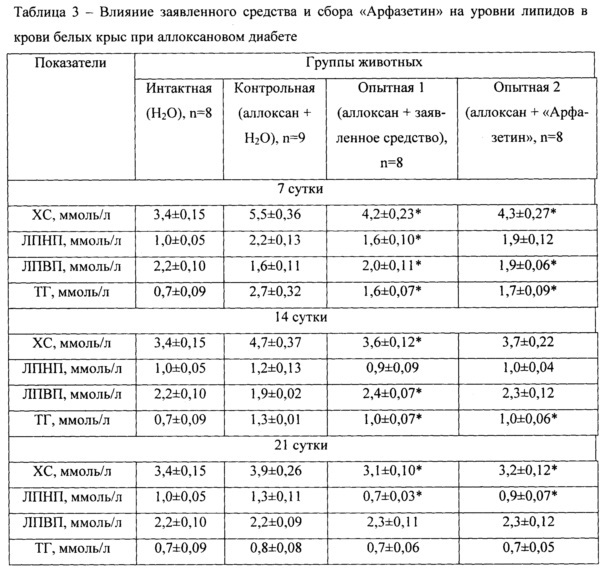 Средство, обладающее гипогликемическим, гиполипидемическим и энергопротективным влиянием (патент 2630576)