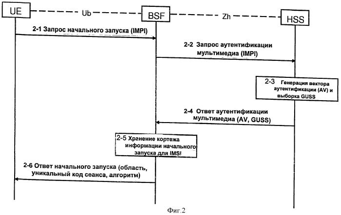 Аутентификация в сетях связи (патент 2421931)