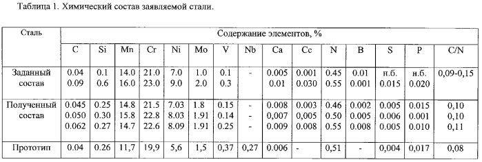 Высокопрочная и высоковязкая немагнитная свариваемая сталь (патент 2303648)