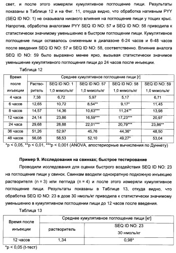 Длительно действующие агонисты рецепторов y2 и(или) y4 (патент 2504550)