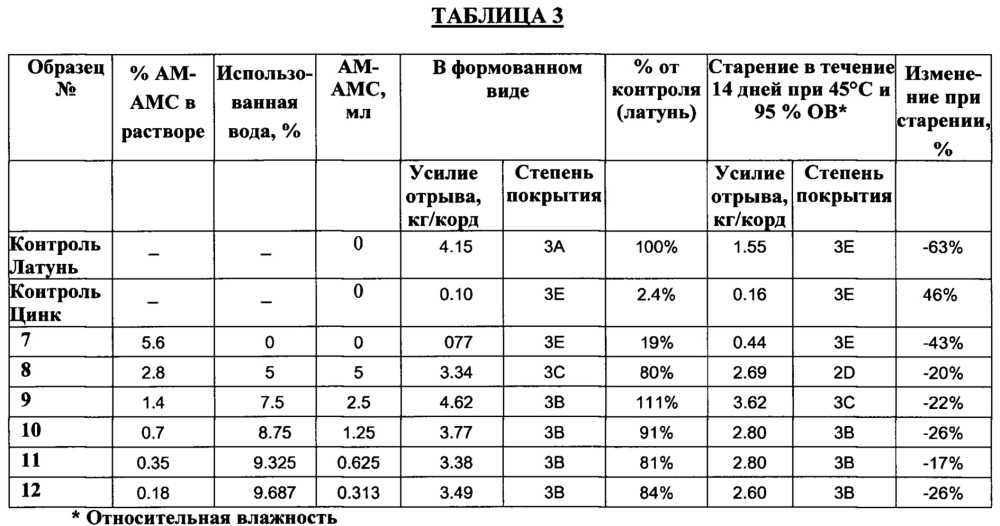 Аминоалкоксимодифицированные силсесквиоксановые адгезивы для улучшения и сохранения адгезии металлов к вулканизированному каучуку (патент 2648113)