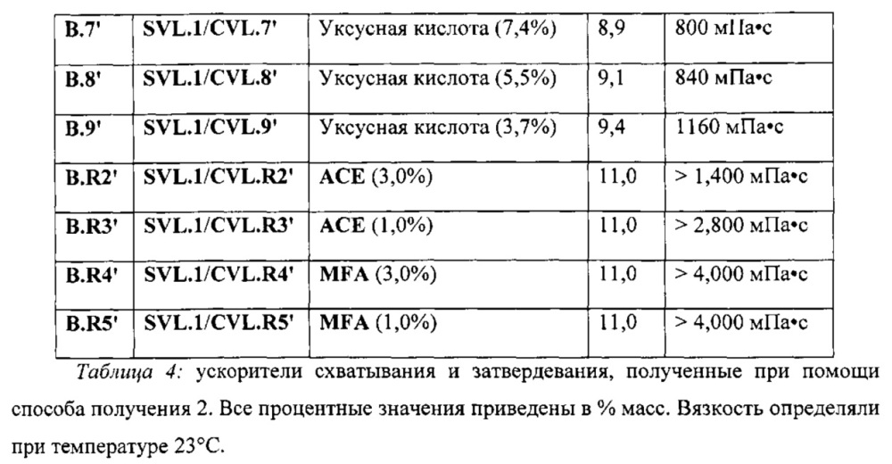 Способ получения ускорителей затвердевания минеральных вяжущих композиций (патент 2617852)