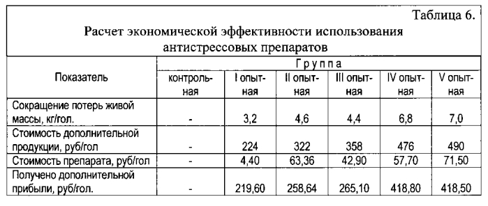 Способ сокращения потерь продукции молодняка крупного рогатого скота при его транспортировке и предубойном содержании (патент 2557303)