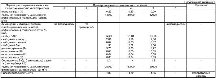 Способ получения шихты для производства карбидокремниевой керамики твердофазным спеканием (патент 2359905)