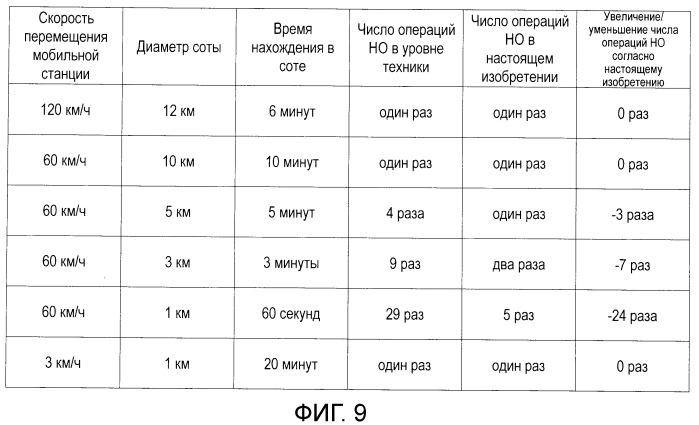 Способ передачи обслуживания между базовыми станциями, система радиосвязи, способ управления drx, базовая станция и терминал связи (патент 2498508)
